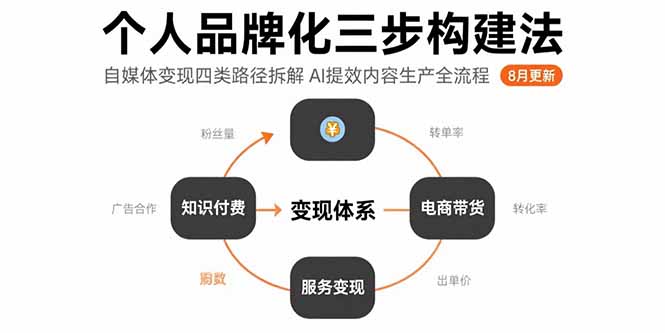个人品牌化三步构建法-8月：自媒体变现四类路径拆解 AI提效内容生产全流程-点点短视频网